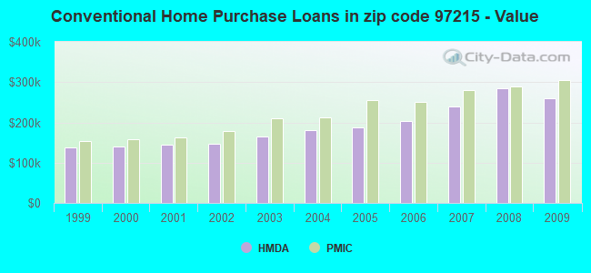 Conventional Home Purchase Loans in zip code 97215 - Value