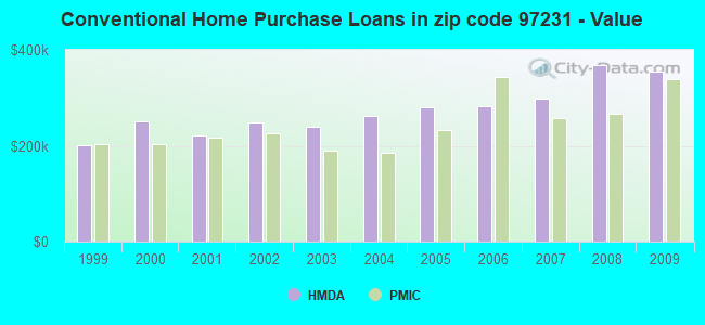 Conventional Home Purchase Loans in zip code 97231 - Value
