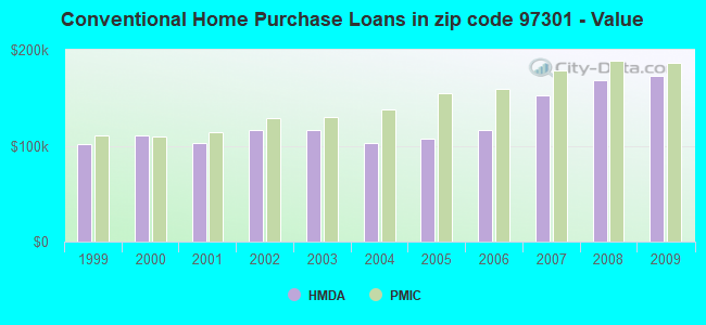 Conventional Home Purchase Loans in zip code 97301 - Value