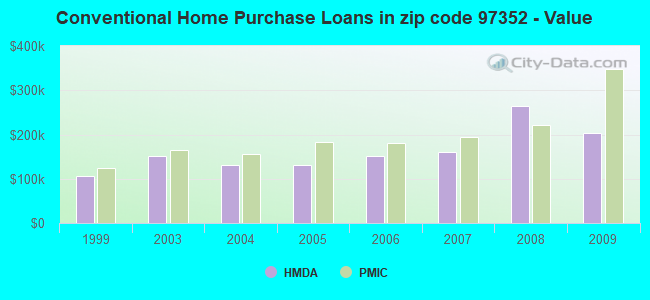 Conventional Home Purchase Loans in zip code 97352 - Value