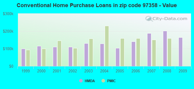 Conventional Home Purchase Loans in zip code 97358 - Value