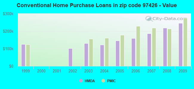 Conventional Home Purchase Loans in zip code 97426 - Value