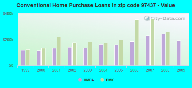 Conventional Home Purchase Loans in zip code 97437 - Value