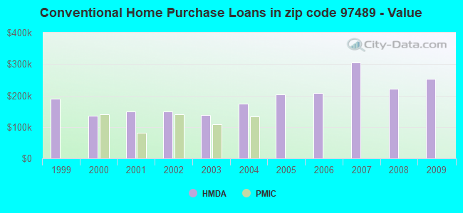 Conventional Home Purchase Loans in zip code 97489 - Value