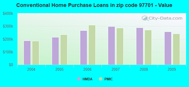 Conventional Home Purchase Loans in zip code 97701 - Value