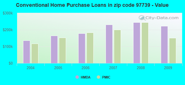 Conventional Home Purchase Loans in zip code 97739 - Value