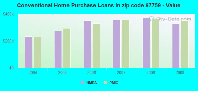 Conventional Home Purchase Loans in zip code 97759 - Value