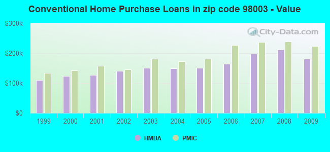 Conventional Home Purchase Loans in zip code 98003 - Value