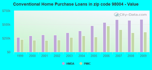 Conventional Home Purchase Loans in zip code 98004 - Value