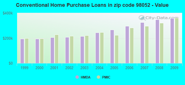 Conventional Home Purchase Loans in zip code 98052 - Value