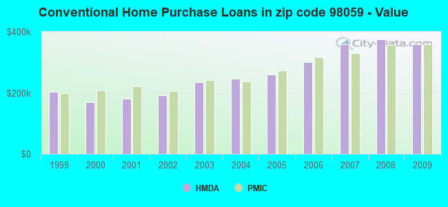 Conventional Home Purchase Loans in zip code 98059 - Value