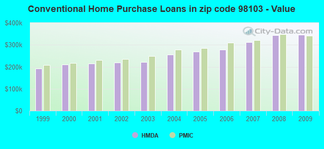 Conventional Home Purchase Loans in zip code 98103 - Value