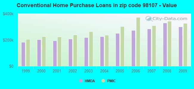 Conventional Home Purchase Loans in zip code 98107 - Value