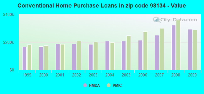 Conventional Home Purchase Loans in zip code 98134 - Value