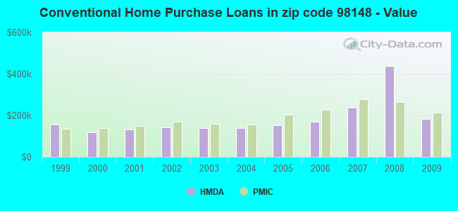 Conventional Home Purchase Loans in zip code 98148 - Value