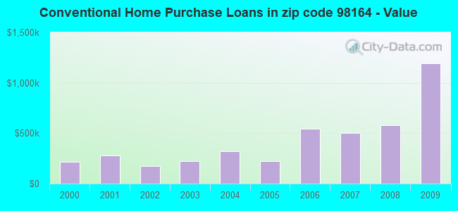 Conventional Home Purchase Loans in zip code 98164 - Value