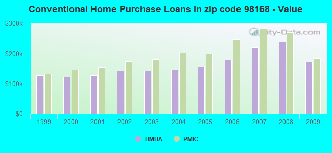 Conventional Home Purchase Loans in zip code 98168 - Value