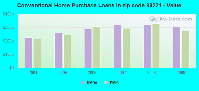 Conventional Home Purchase Loans in zip code 98221 - Value