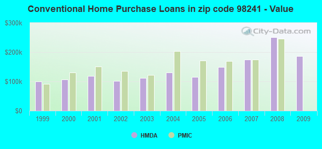 Conventional Home Purchase Loans in zip code 98241 - Value