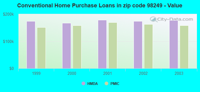 Conventional Home Purchase Loans in zip code 98249 - Value