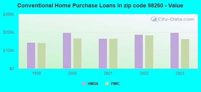 Conventional Home Purchase Loans in zip code 98260 - Value