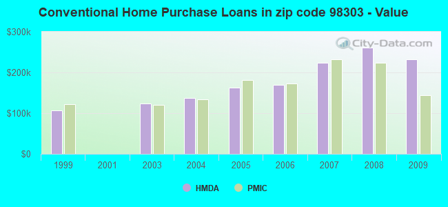 Conventional Home Purchase Loans in zip code 98303 - Value