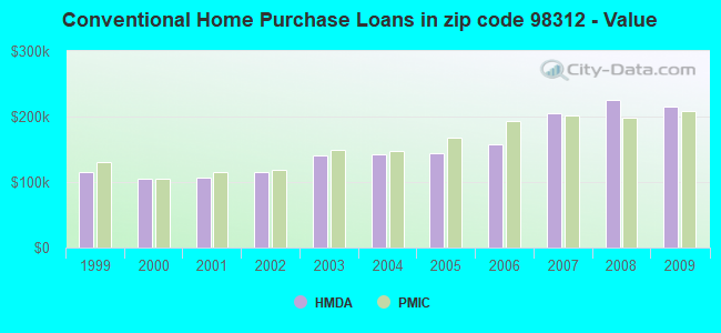 Conventional Home Purchase Loans in zip code 98312 - Value