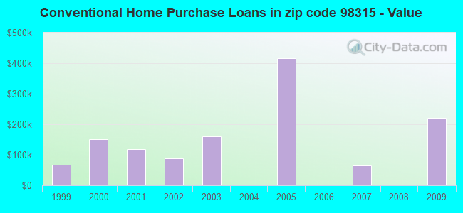 Conventional Home Purchase Loans in zip code 98315 - Value