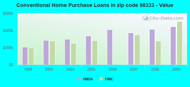 Conventional Home Purchase Loans in zip code 98333 - Value