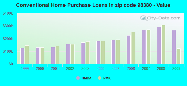 Conventional Home Purchase Loans in zip code 98380 - Value