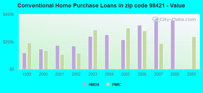 Conventional Home Purchase Loans in zip code 98421 - Value