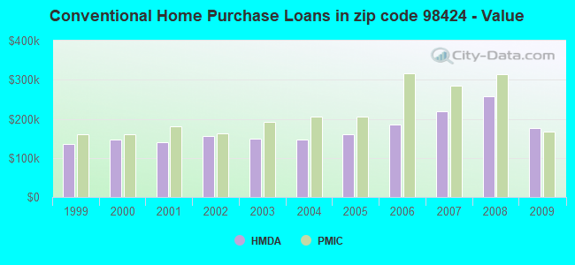Conventional Home Purchase Loans in zip code 98424 - Value