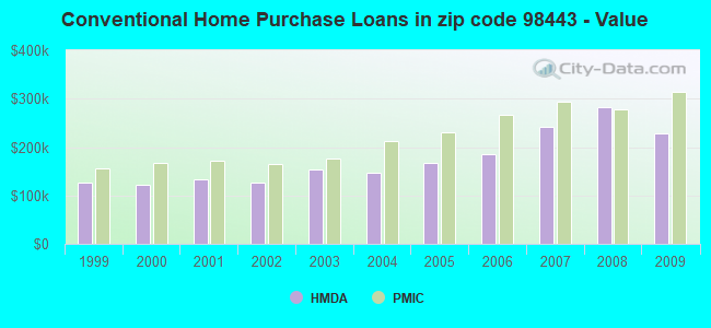 Conventional Home Purchase Loans in zip code 98443 - Value