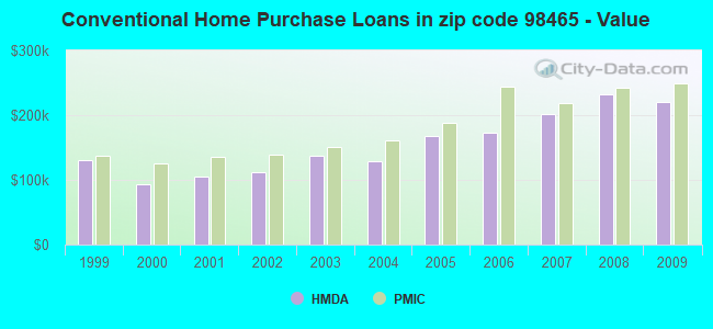 Conventional Home Purchase Loans in zip code 98465 - Value