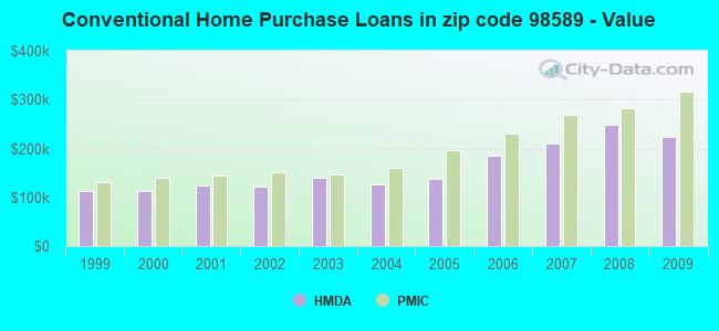 Conventional Home Purchase Loans in zip code 98589 - Value