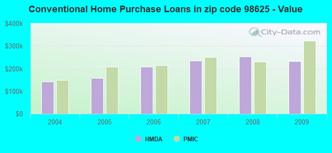 Conventional Home Purchase Loans in zip code 98625 - Value