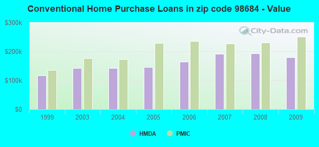 Conventional Home Purchase Loans in zip code 98684 - Value