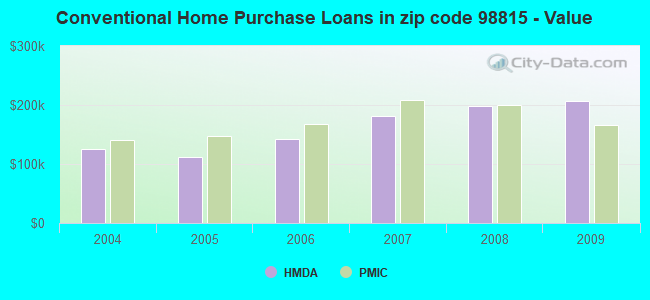 Conventional Home Purchase Loans in zip code 98815 - Value