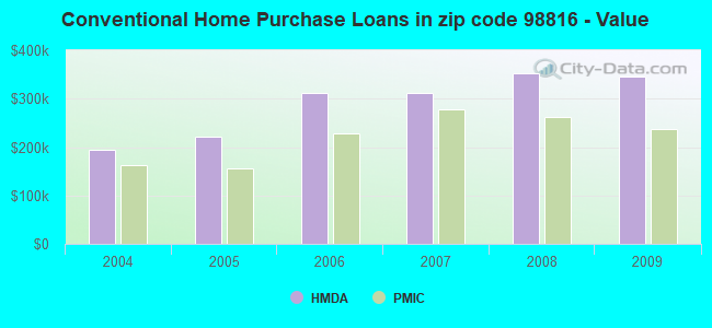 Conventional Home Purchase Loans in zip code 98816 - Value