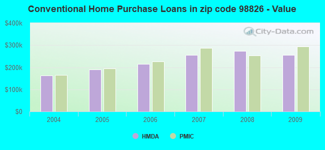Conventional Home Purchase Loans in zip code 98826 - Value