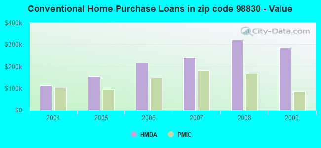 Conventional Home Purchase Loans in zip code 98830 - Value