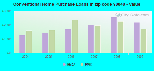 Conventional Home Purchase Loans in zip code 98848 - Value