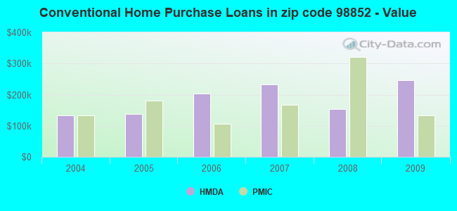 Conventional Home Purchase Loans in zip code 98852 - Value