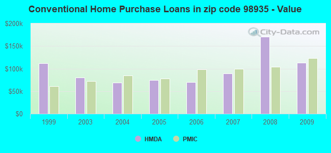 Conventional Home Purchase Loans in zip code 98935 - Value