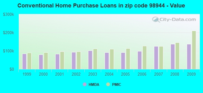 Conventional Home Purchase Loans in zip code 98944 - Value
