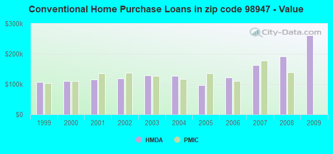 Conventional Home Purchase Loans in zip code 98947 - Value