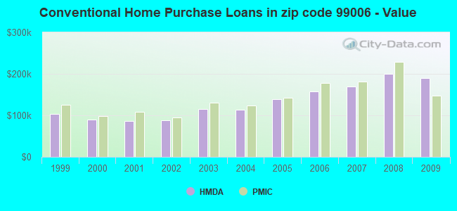 Conventional Home Purchase Loans in zip code 99006 - Value