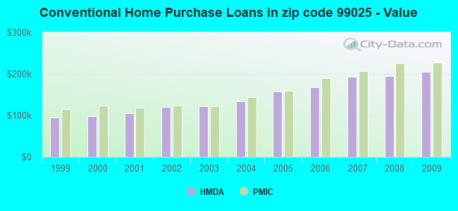 Conventional Home Purchase Loans in zip code 99025 - Value