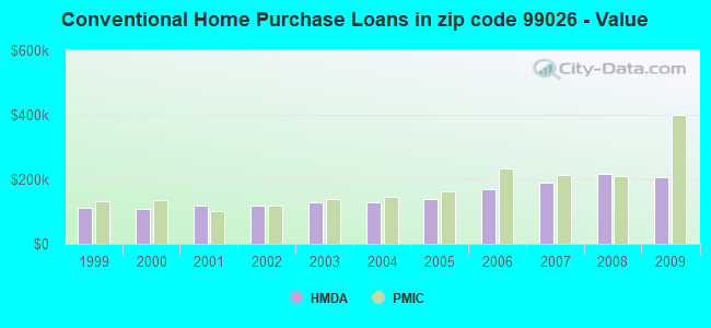 Conventional Home Purchase Loans in zip code 99026 - Value