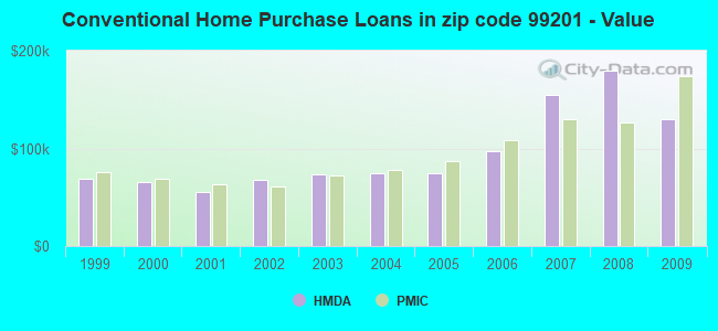 Conventional Home Purchase Loans in zip code 99201 - Value